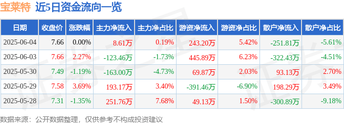 股票行情快报：宝莱特（300246）6月4日主力资金净买入8.61万元