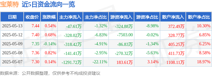 股票行情快报：宝莱特（300246）5月13日主力资金净卖出47.61万元