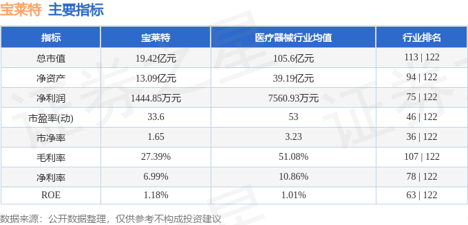 股票行情快报：宝莱特（300246）5月26日主力资金净买入212.45万元