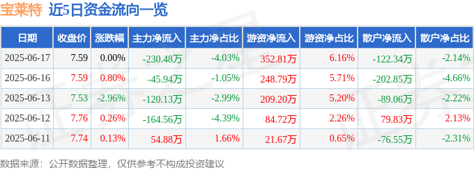 股票行情快报：宝莱特（300246）6月17日主力资金净卖出230.48万元