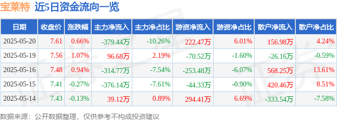 股票行情快报：宝莱特（300246）5月20日主力资金净卖出379.44万元