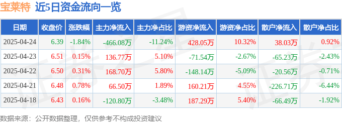 股票行情快报：宝莱特（300246）4月24日主力资金净卖出466.08万元