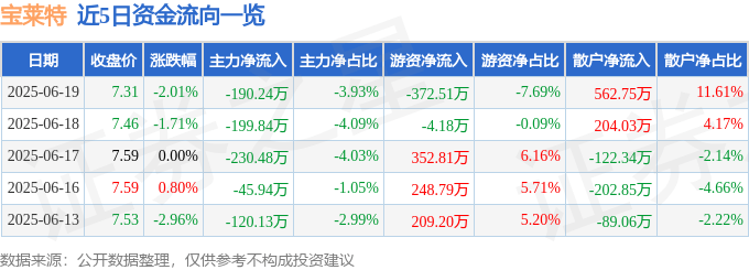 股票行情快报：宝莱特（300246）6月19日主力资金净卖出190.24万元