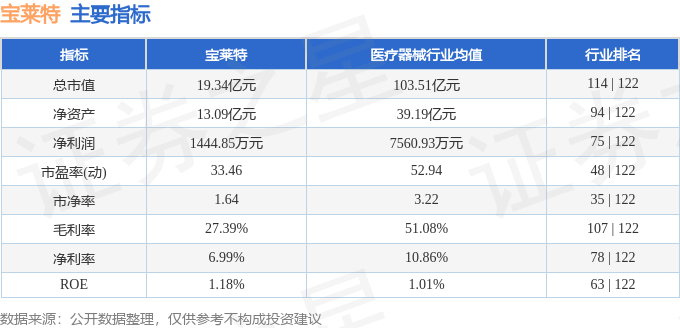 股票行情快报：宝莱特（300246）6月19日主力资金净卖出190.24万元