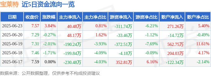 股票行情快报：宝莱特（300246）6月23日主力资金净买入40.48万元