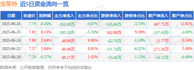 股票行情快报：宝莱特（300246）6月26日主力资金净卖出352.69万元