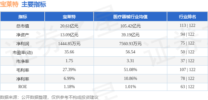股票行情快报：宝莱特（300246）6月26日主力资金净卖出352.69万元