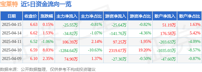 股票行情快报：宝莱特（300246）4月15日主力资金净卖出25.55万元