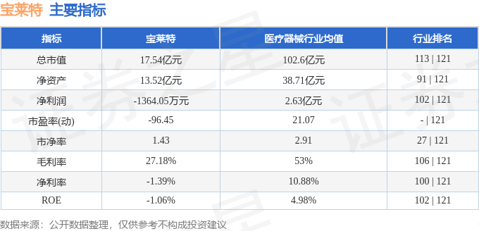 股票行情快报：宝莱特（300246）4月15日主力资金净卖出25.55万元