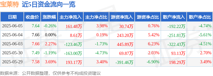股票行情快报：宝莱特（300246）6月5日主力资金净买入161.48万元