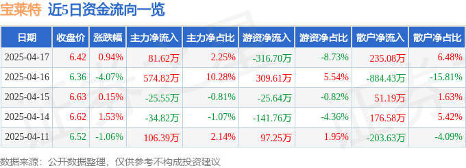 股票行情快报：宝莱特（300246）4月17日主力资金净买入81.62万元