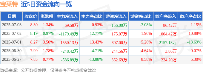 股票行情快报：宝莱特（300246）7月3日主力资金净买入69.58万元