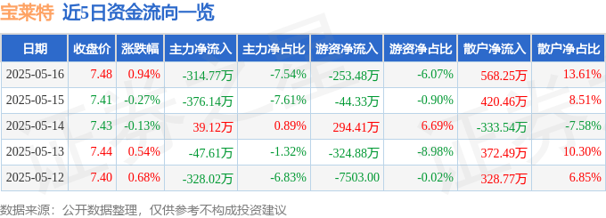 股票行情快报：宝莱特（300246）5月16日主力资金净卖出314.77万元