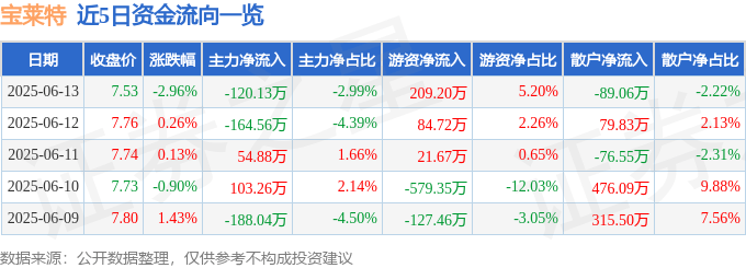 股票行情快报：宝莱特（300246）6月13日主力资金净卖出120.13万元