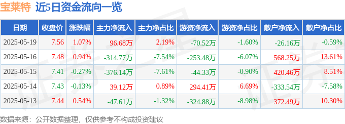股票行情快报：宝莱特（300246）5月19日主力资金净买入96.68万元