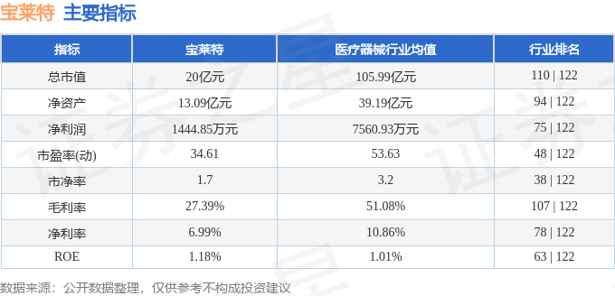 股票行情快报：宝莱特（300246）5月19日主力资金净买入96.68万元