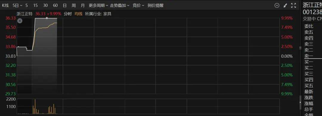 中航资本大盘行情|刚刚，直线拉升涨停！港股突变