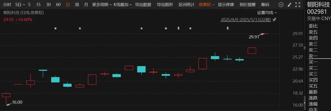 中航资本大盘行情|刚刚，直线拉升涨停！港股突变