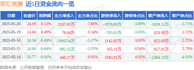股票行情快报：双汇发展（000895）5月20日主力资金净买入2107.01万元