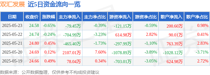 股票行情快报：双汇发展（000895）5月23日主力资金净卖出79.45万元