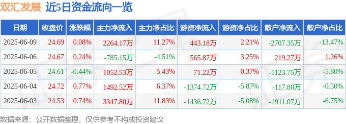 股票行情快报：双汇发展（000895）6月9日主力资金净买入2264.17万元