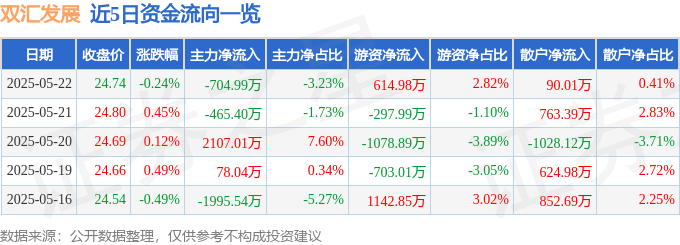 股票行情快报：双汇发展（000895）5月22日主力资金净卖出704.99万元
