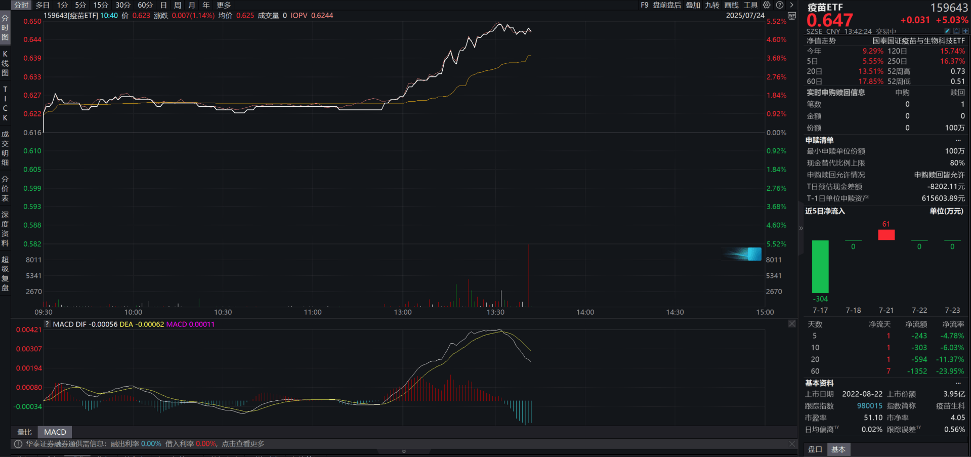 医药板块午后大爆发，疫苗ETF（159643）涨超5%，创业板医药ETF国泰（159377）、生物医药ETF（512290）涨超3%