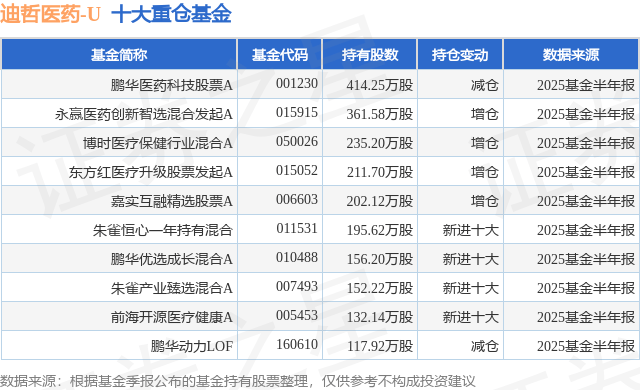 7月24日迪哲医药-U涨5.86%，鹏华医药科技股票A基金重仓该股