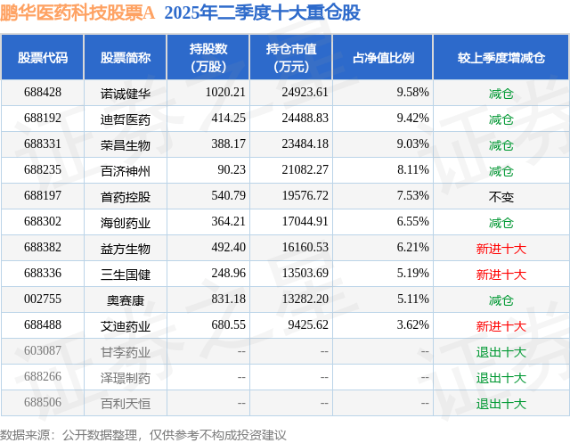 7月24日迪哲医药-U涨5.86%，鹏华医药科技股票A基金重仓该股