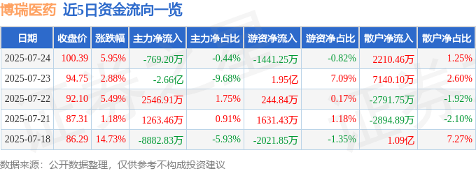 博瑞医药（688166）7月24日主力资金净卖出769.20万元