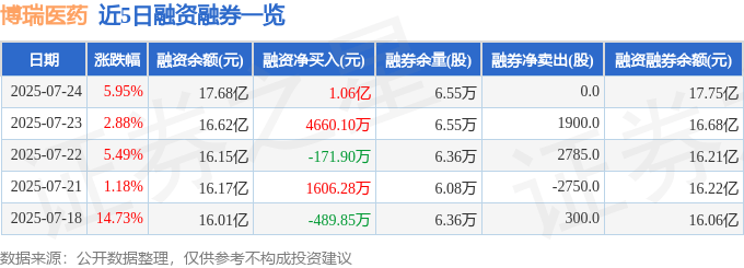 博瑞医药（688166）7月24日主力资金净卖出769.20万元