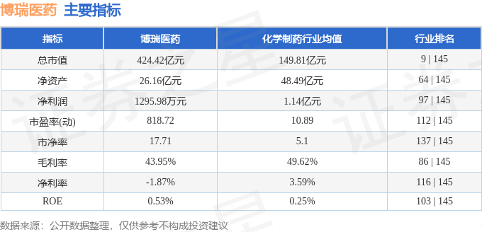 博瑞医药（688166）7月24日主力资金净卖出769.20万元