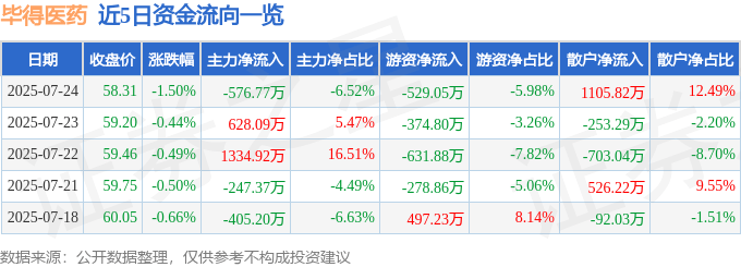 毕得医药（688073）7月24日主力资金净卖出576.77万元