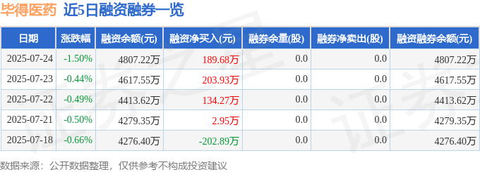 毕得医药（688073）7月24日主力资金净卖出576.77万元