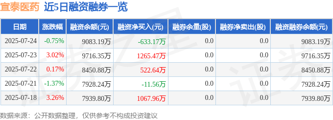 宣泰医药（688247）7月24日主力资金净卖出1165.85万元