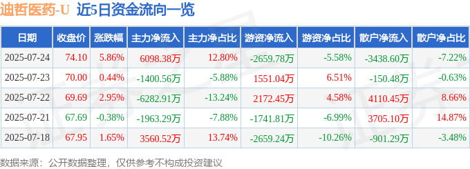 迪哲医药（688192）7月24日主力资金净买入6098.38万元