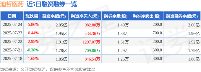 迪哲医药（688192）7月24日主力资金净买入6098.38万元