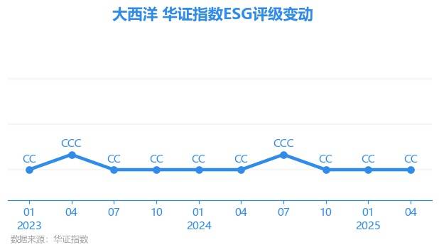 【ESG动态】大西洋（600558.SH）获华证指数ESG最新评级CC，行业排名第425