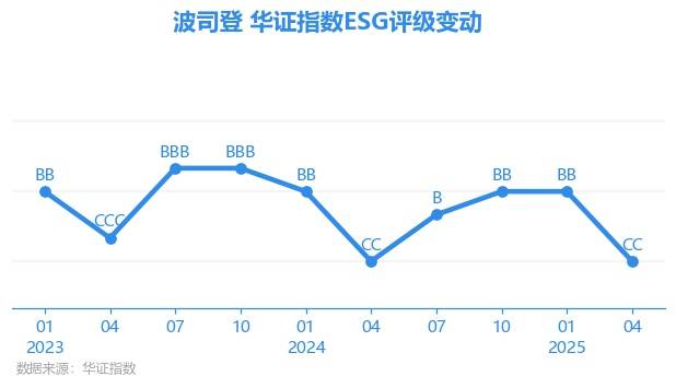 【ESG动态】波司登（03998.HK）获华证指数ESG最新评级CC，行业排名第21