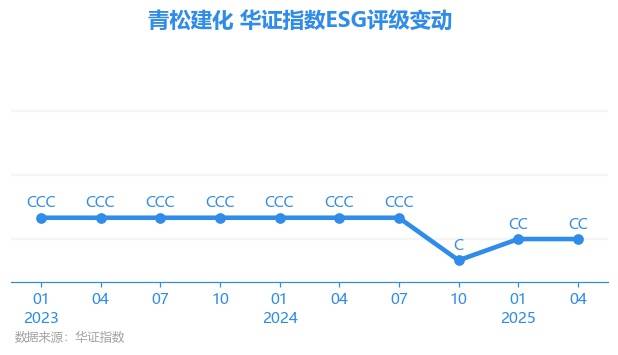 【ESG动态】青松建化（600425.SH）获华证指数ESG最新评级CC，行业排名第35