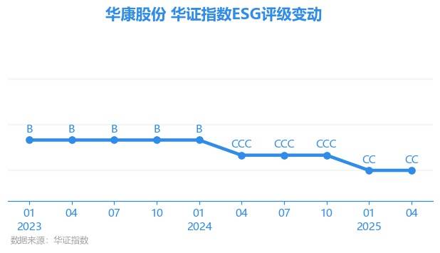 【ESG动态】华康股份（605077.SH）获华证指数ESG最新评级CC，行业排名第139