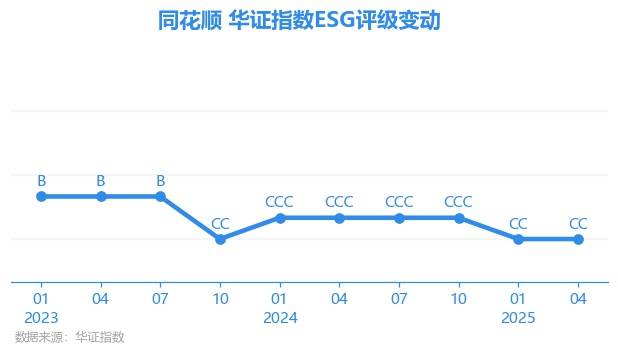 【ESG动态】同花顺（300033.SZ）获华证指数ESG最新评级CC，行业排名第58