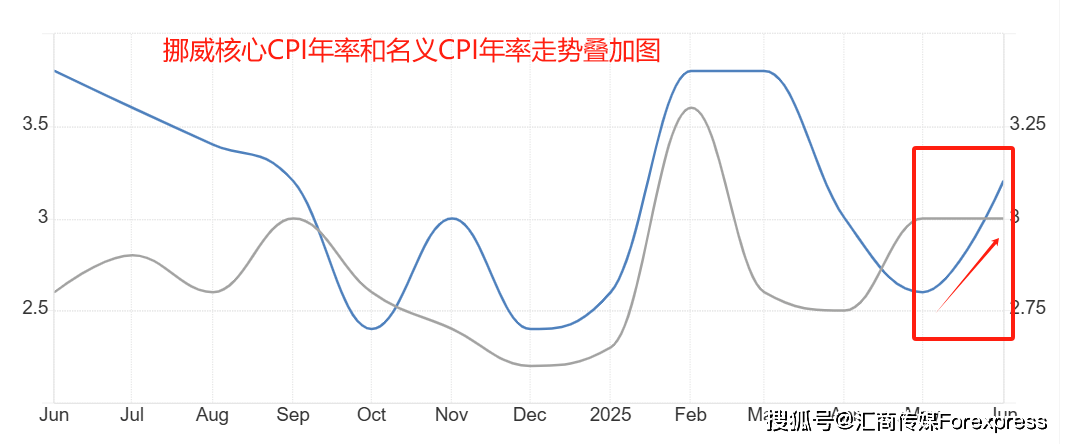 ATFX：挪威克朗剧烈贬值，USDNOK创近两月新高