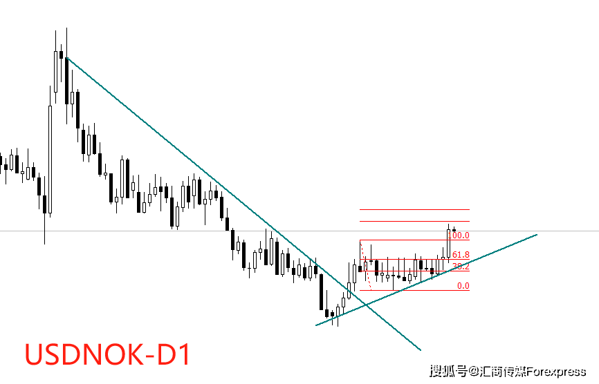ATFX：挪威克朗剧烈贬值，USDNOK创近两月新高