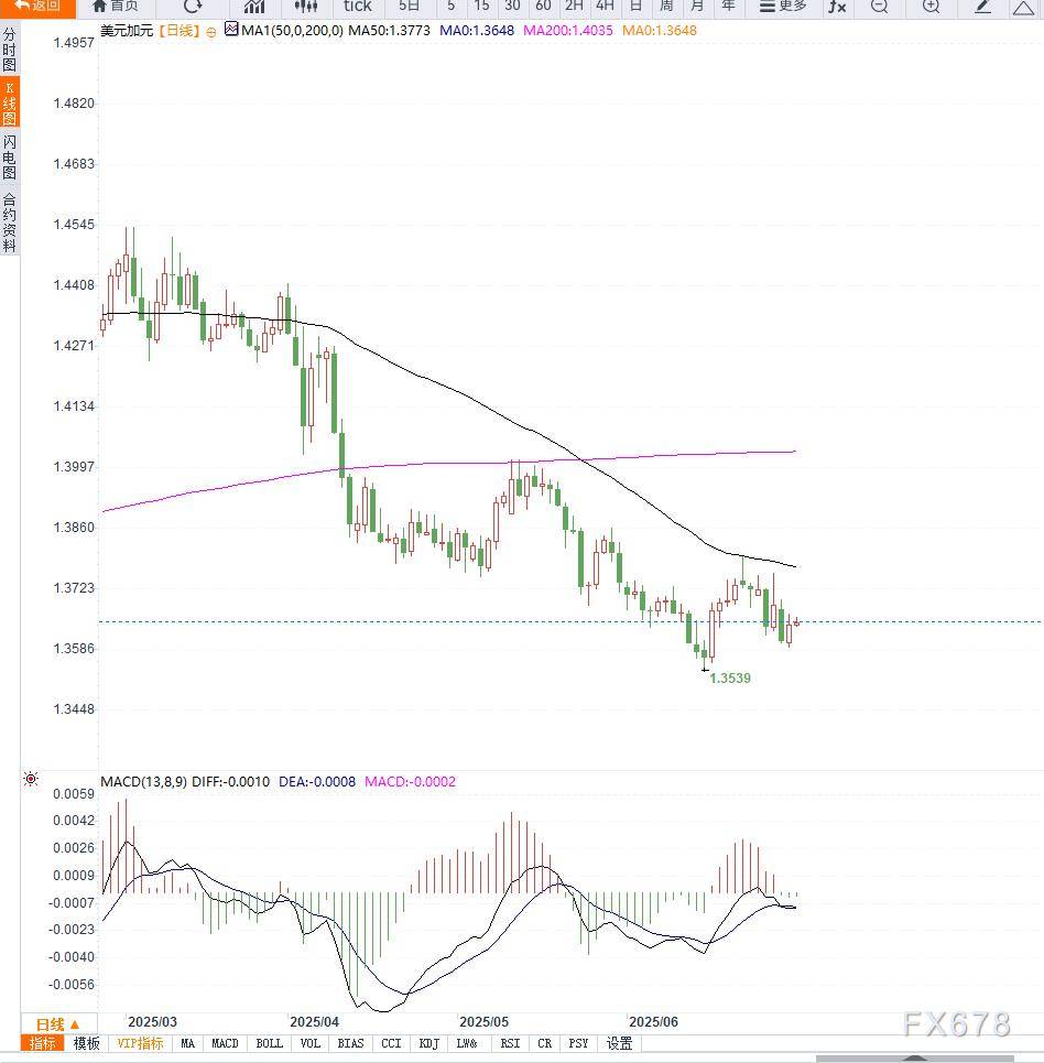 美加贸易缓和未能提振加元，USD/CAD受制于20日均线