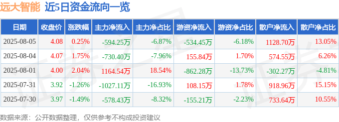 股票行情快报：远大智能（002689）8月5日主力资金净卖出594.25万元