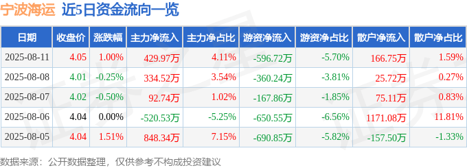 股票行情快报：宁波海运（600798）8月11日主力资金净买入429.97万元