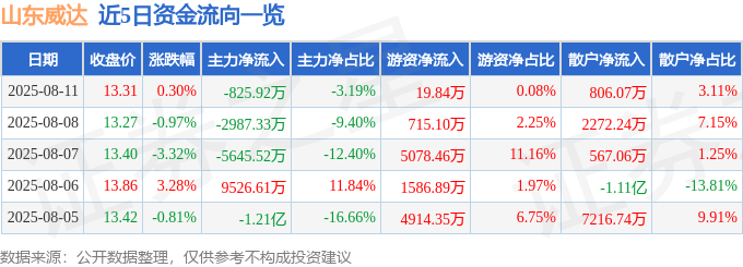股票行情快报：山东威达（002026）8月11日主力资金净卖出825.92万元
