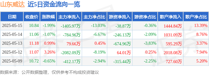 股票行情快报：山东威达（002026）5月15日主力资金净卖出1405.97万元