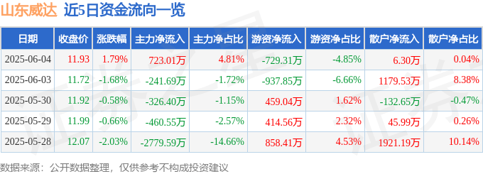 股票行情快报：山东威达（002026）6月4日主力资金净买入723.01万元